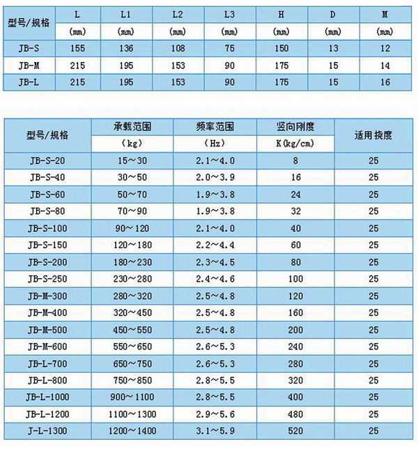 JB型<a href='http://m.sdlytvu.cn' target='_blank'><u>彈簧減震器</u></a>外形尺寸和其他型號表