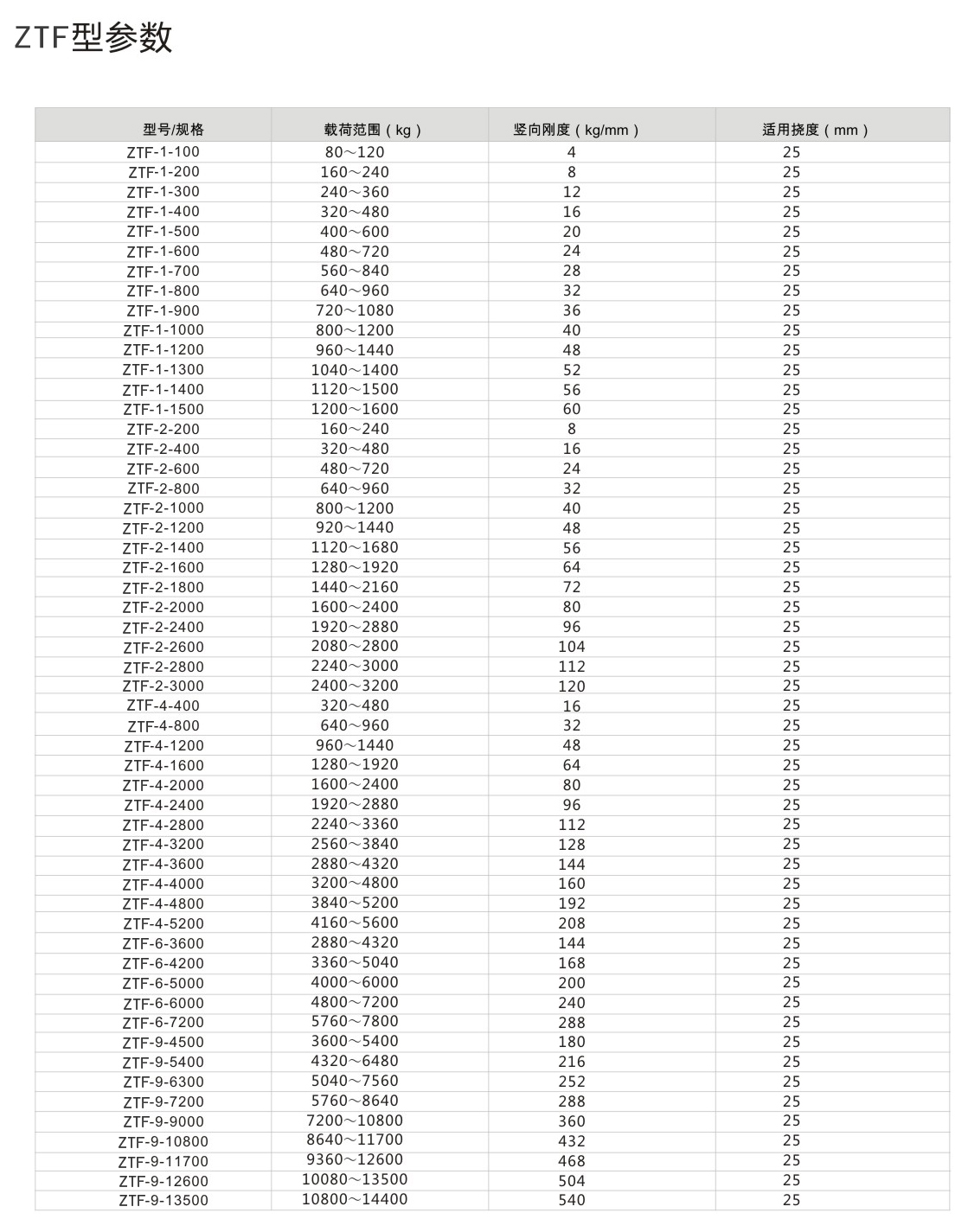 ZTF<a href='http://m.sdlytvu.cn' target='_blank'><u>彈簧減震器</u></a>參數圖2