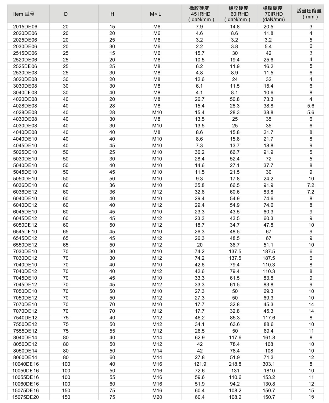 JNDE型<a href='http://m.sdlytvu.cn' target='_blank'><u>橡膠減震器</u></a>參數(shù)圖